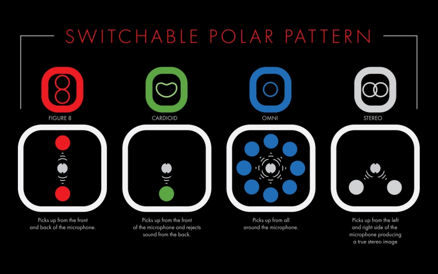 Polar Pattern