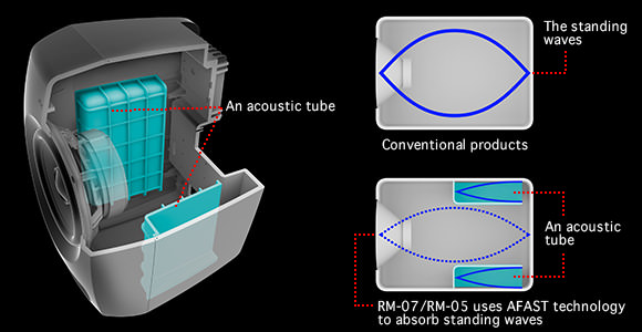 An acoustic tube to absorb standing waves in cabinet An acoustic tube to absorb standing waves in cabinet