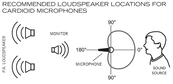 Рекомендоване розміщення гучномовців для кардіоїдних мікрофонів